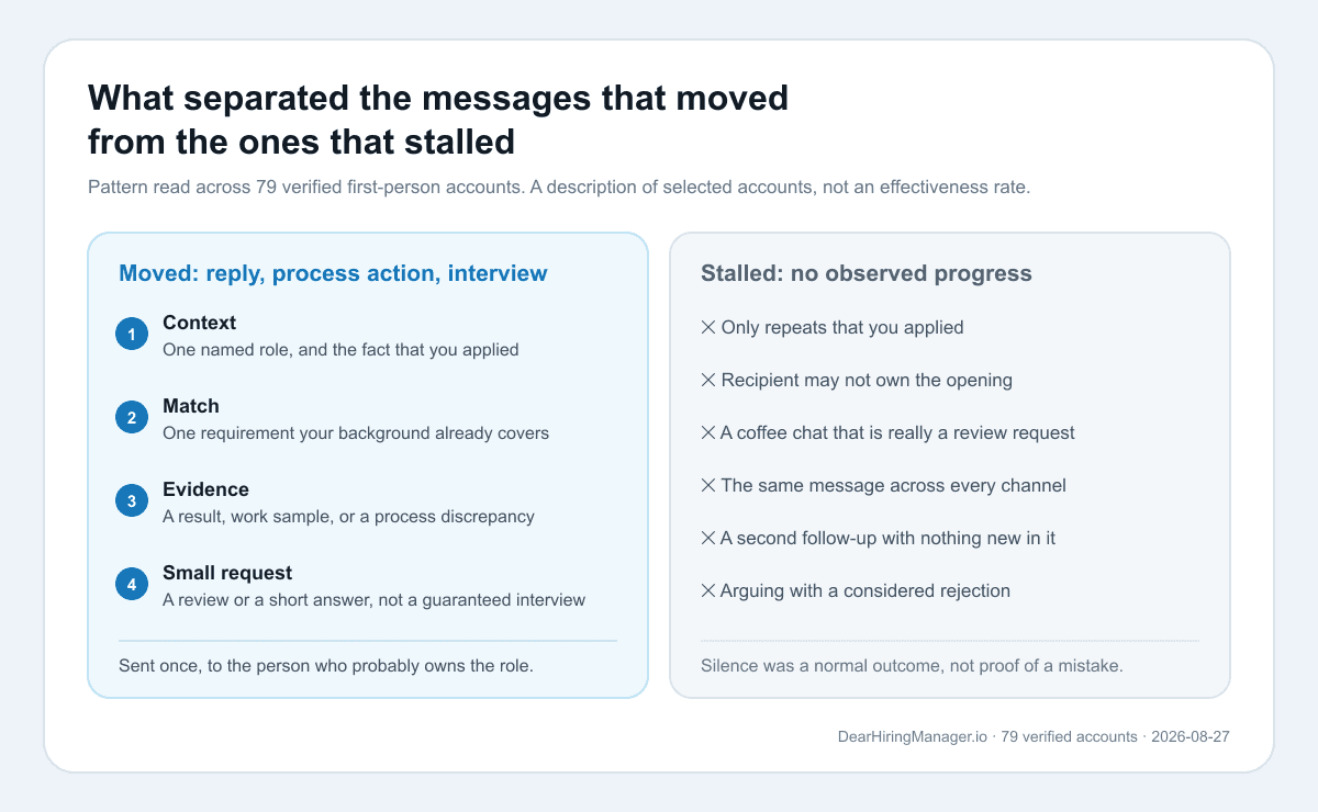 Two columns comparing messages that produced a reply, process action or interview against messages that produced no observed progress