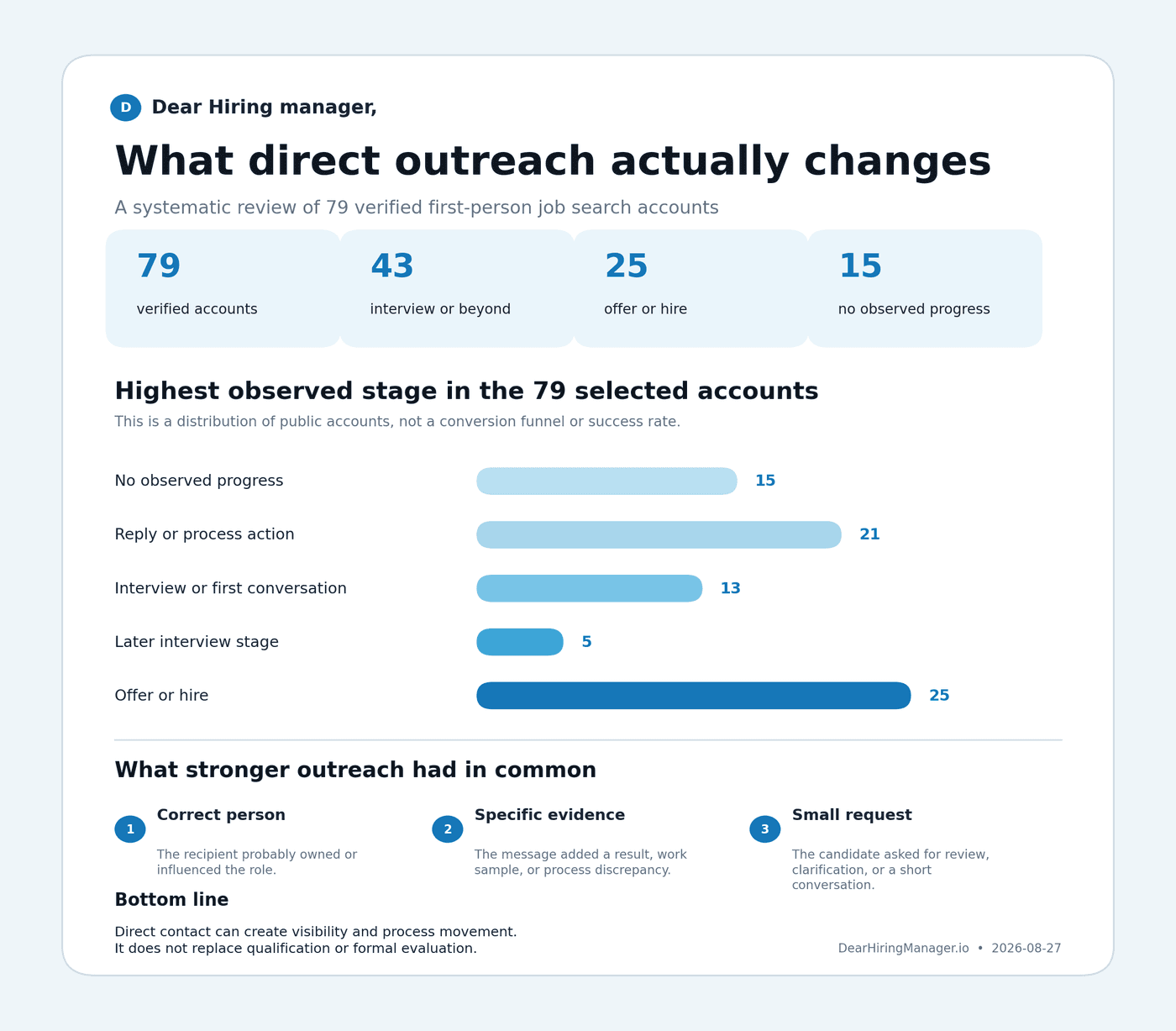 Summary of 79 verified job search accounts about directly contacting a hiring decision maker, including 25 offer or hire accounts and 15 accounts with no observed progress